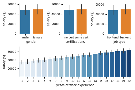 Salary differences between men and women in sample dataset